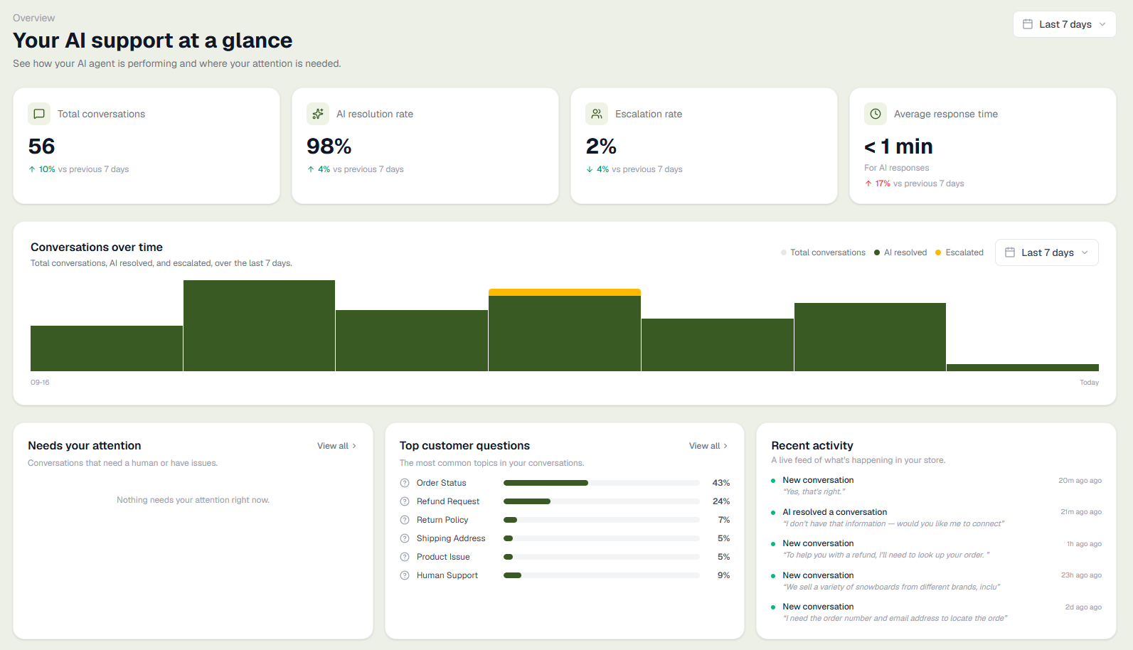 Overview dashboard — resolution rate, escalation rate, and top customer questions